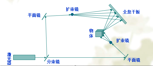 3D全息投影技術(shù)原理 3D全息投影技術(shù)原理
