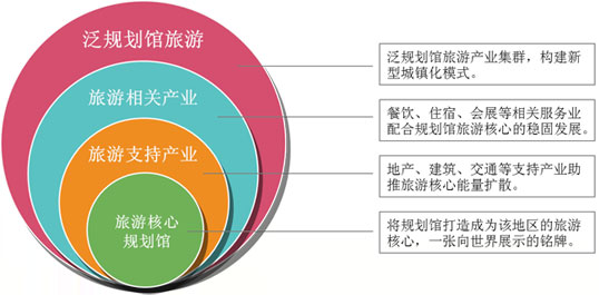 城市規(guī)劃展覽館 城市規(guī)劃展覽館