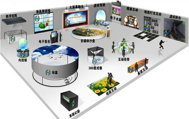 多媒體展廳展項(xiàng)